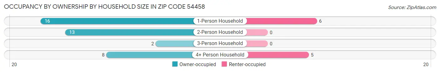 Occupancy by Ownership by Household Size in Zip Code 54458