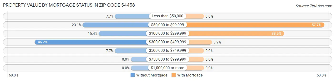 Property Value by Mortgage Status in Zip Code 54458