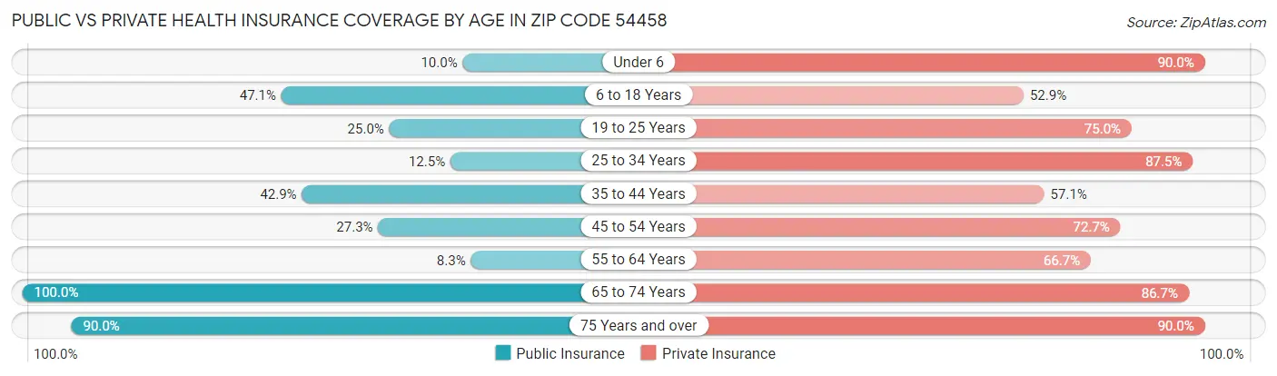 Public vs Private Health Insurance Coverage by Age in Zip Code 54458