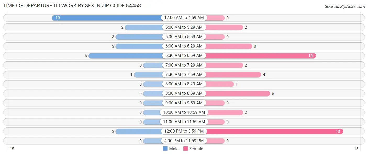 Time of Departure to Work by Sex in Zip Code 54458
