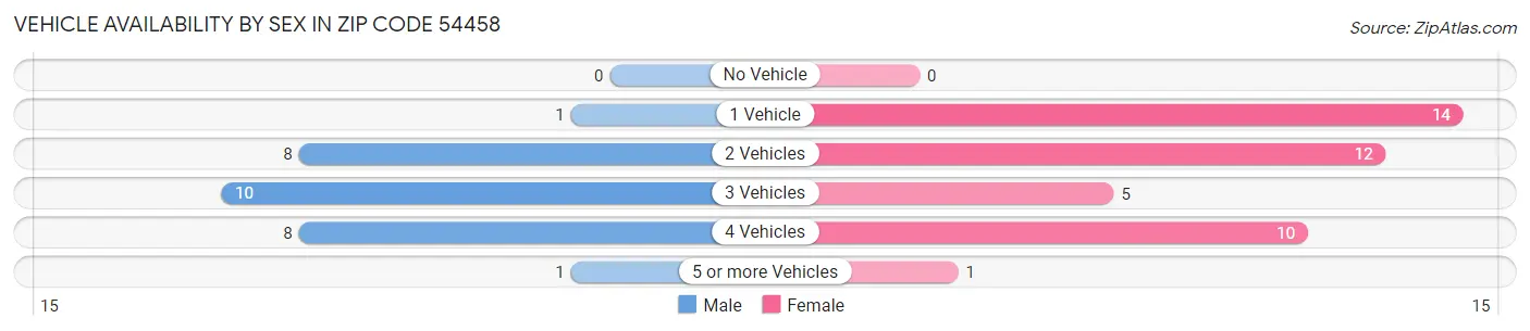 Vehicle Availability by Sex in Zip Code 54458