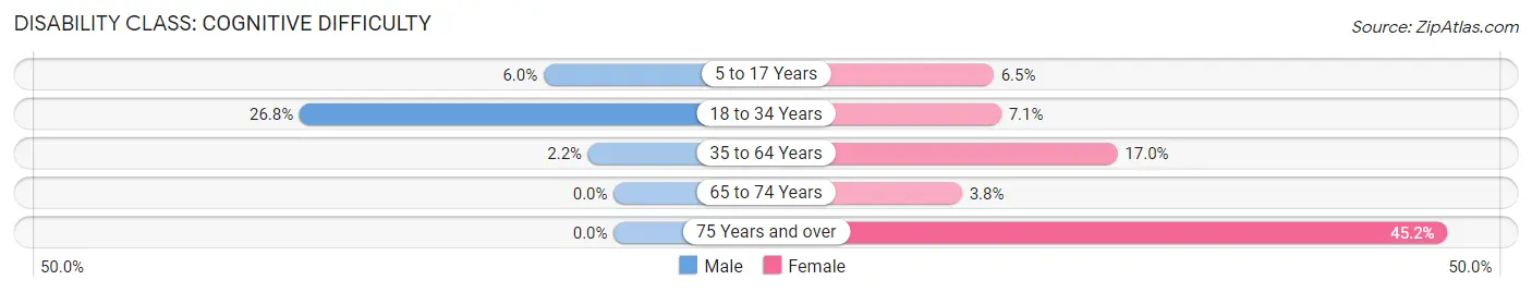 Disability in Zip Code 54459: <span>Cognitive Difficulty</span>