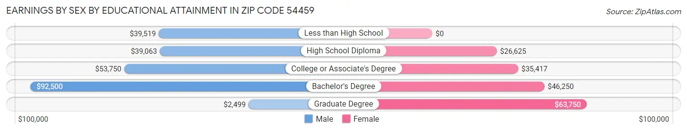 Earnings by Sex by Educational Attainment in Zip Code 54459