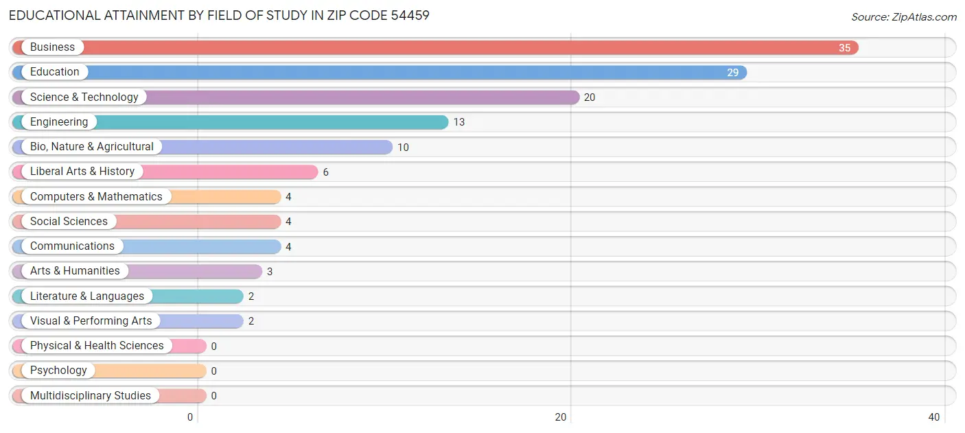 Educational Attainment by Field of Study in Zip Code 54459