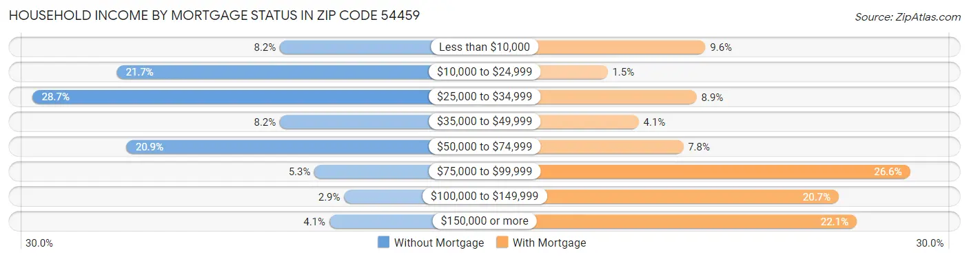 Household Income by Mortgage Status in Zip Code 54459
