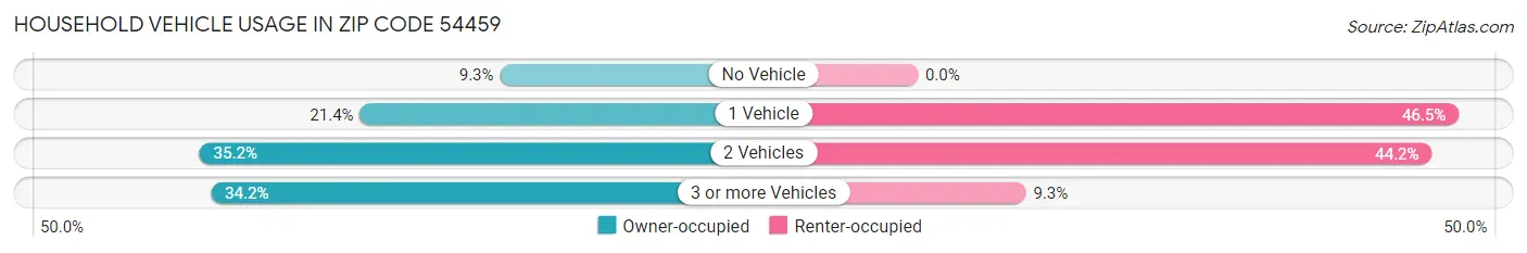 Household Vehicle Usage in Zip Code 54459