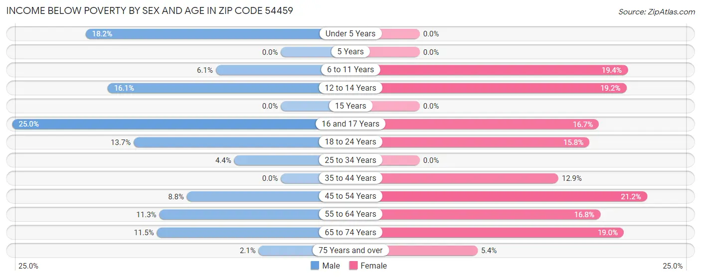 Income Below Poverty by Sex and Age in Zip Code 54459