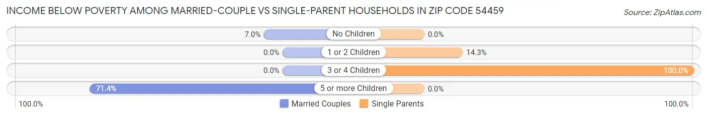 Income Below Poverty Among Married-Couple vs Single-Parent Households in Zip Code 54459
