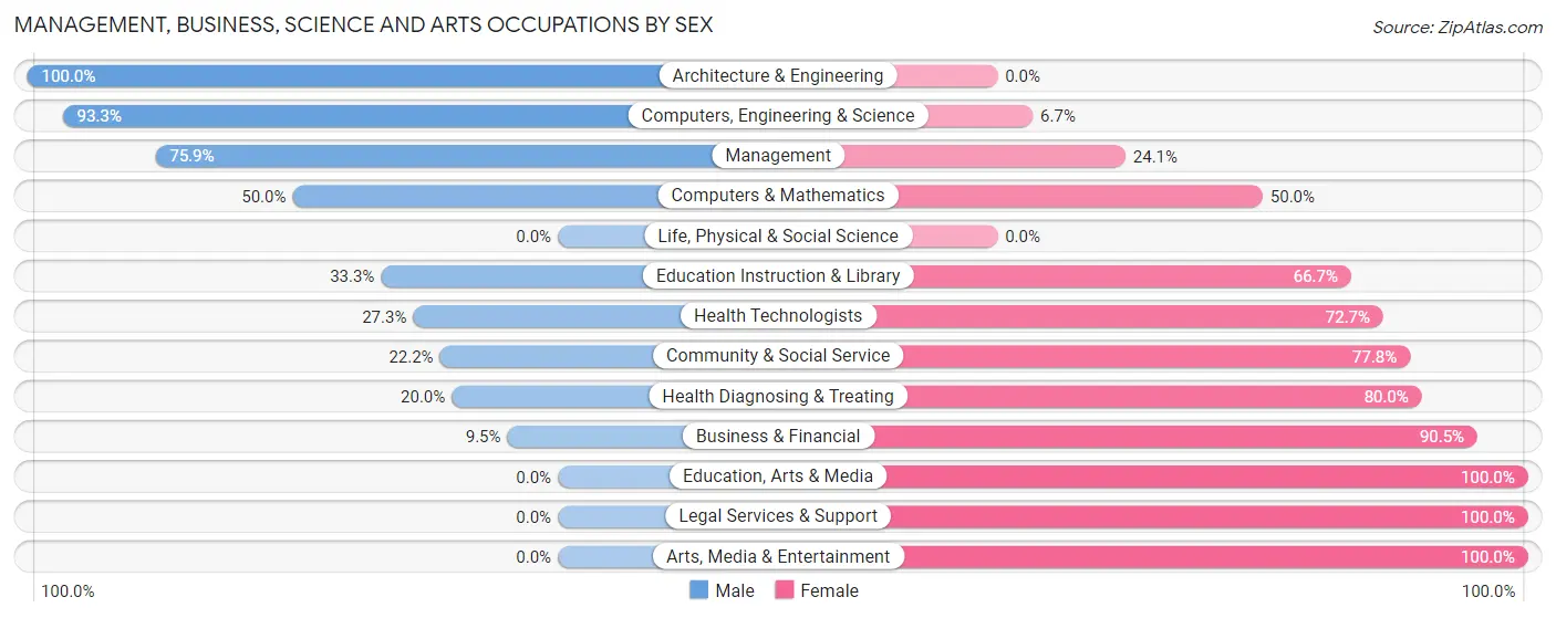 Management, Business, Science and Arts Occupations by Sex in Zip Code 54459