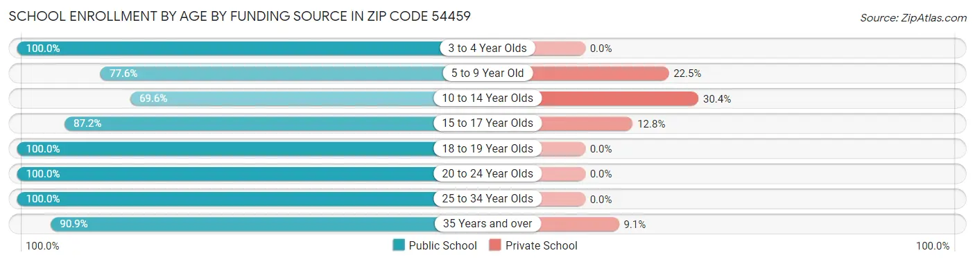 School Enrollment by Age by Funding Source in Zip Code 54459