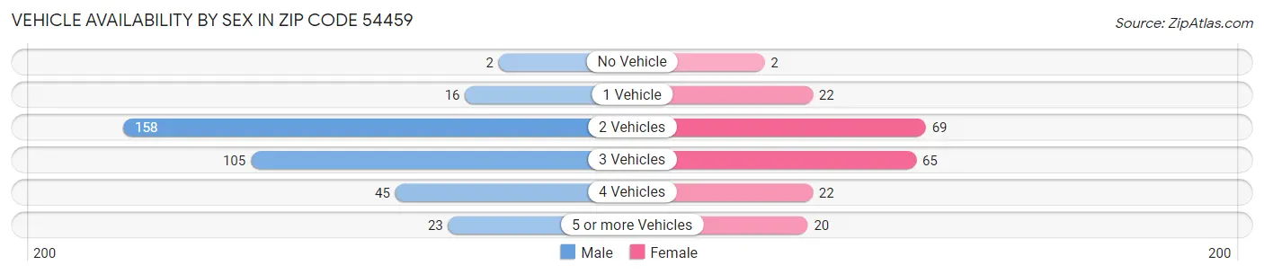 Vehicle Availability by Sex in Zip Code 54459