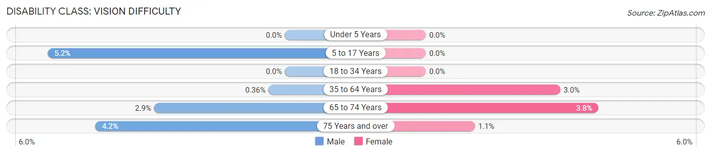 Disability in Zip Code 54459: <span>Vision Difficulty</span>