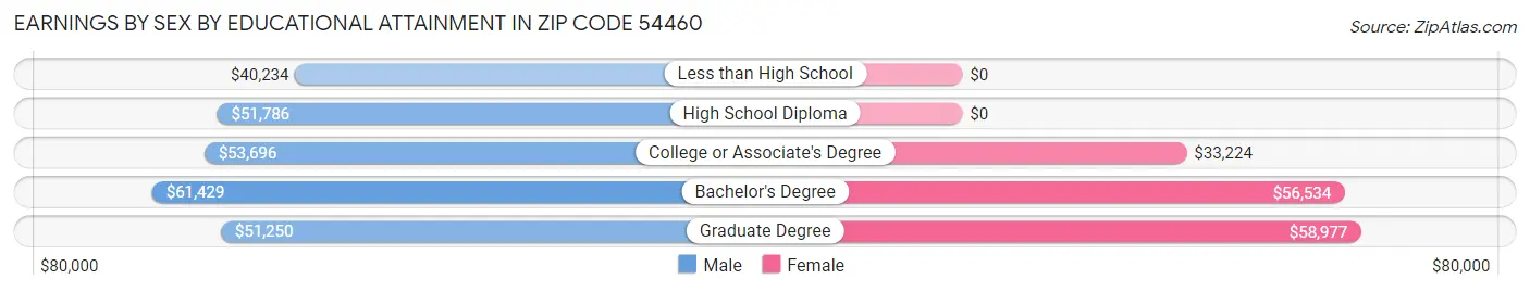 Earnings by Sex by Educational Attainment in Zip Code 54460
