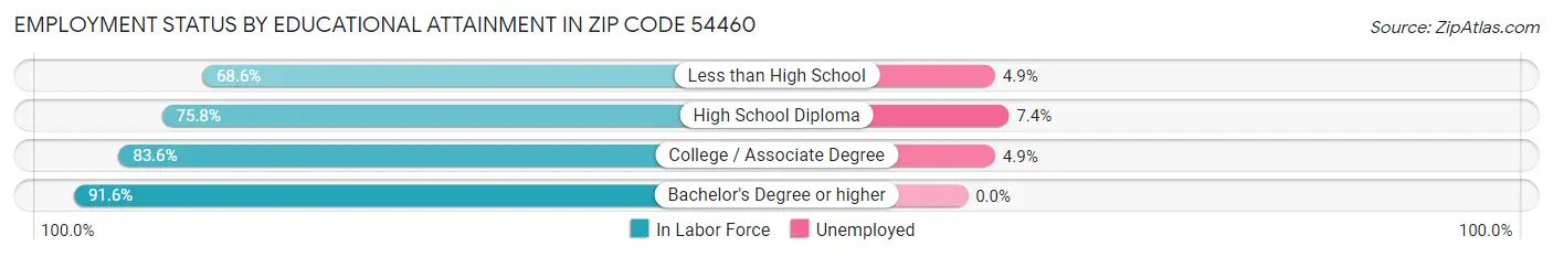 Employment Status by Educational Attainment in Zip Code 54460