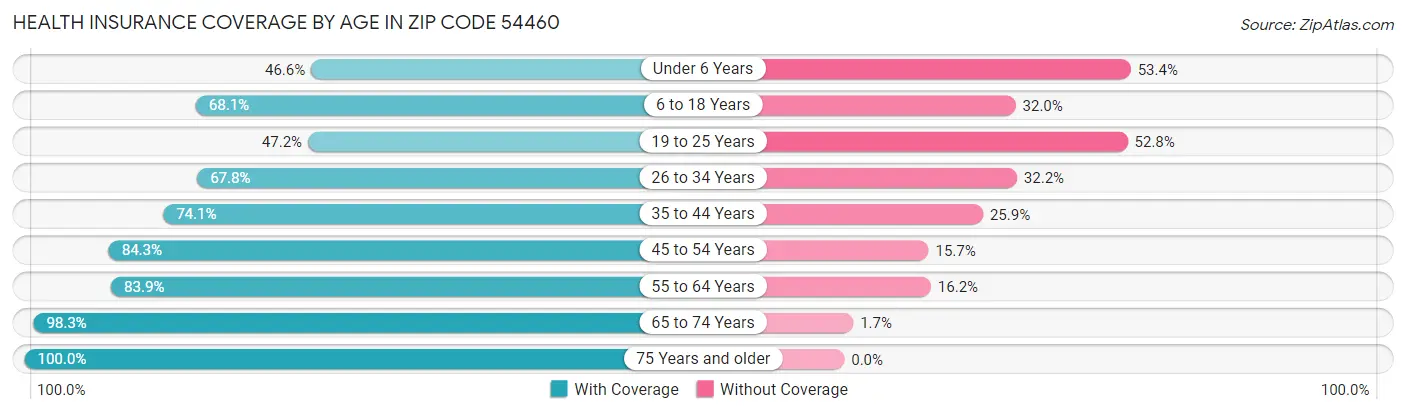 Health Insurance Coverage by Age in Zip Code 54460