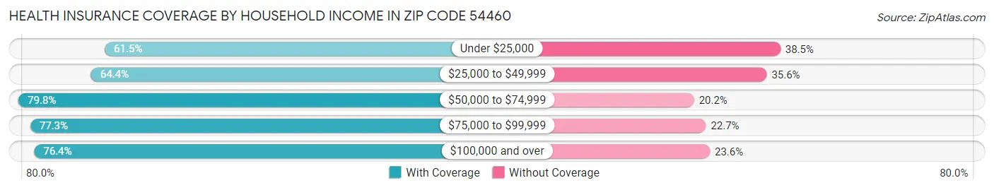 Health Insurance Coverage by Household Income in Zip Code 54460