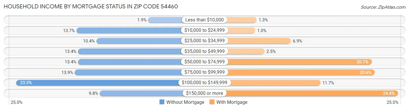 Household Income by Mortgage Status in Zip Code 54460