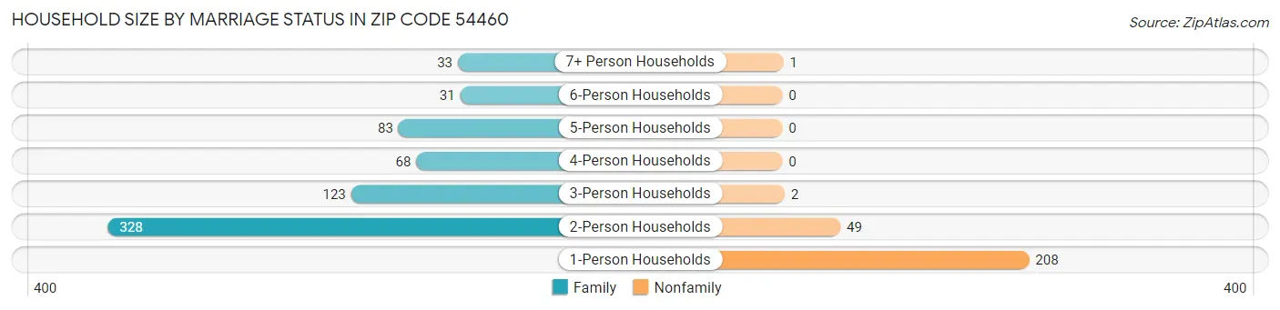 Household Size by Marriage Status in Zip Code 54460