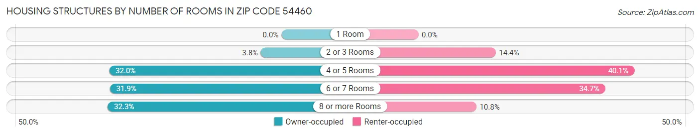 Housing Structures by Number of Rooms in Zip Code 54460