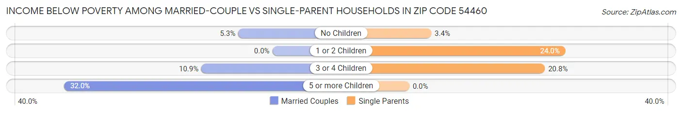 Income Below Poverty Among Married-Couple vs Single-Parent Households in Zip Code 54460