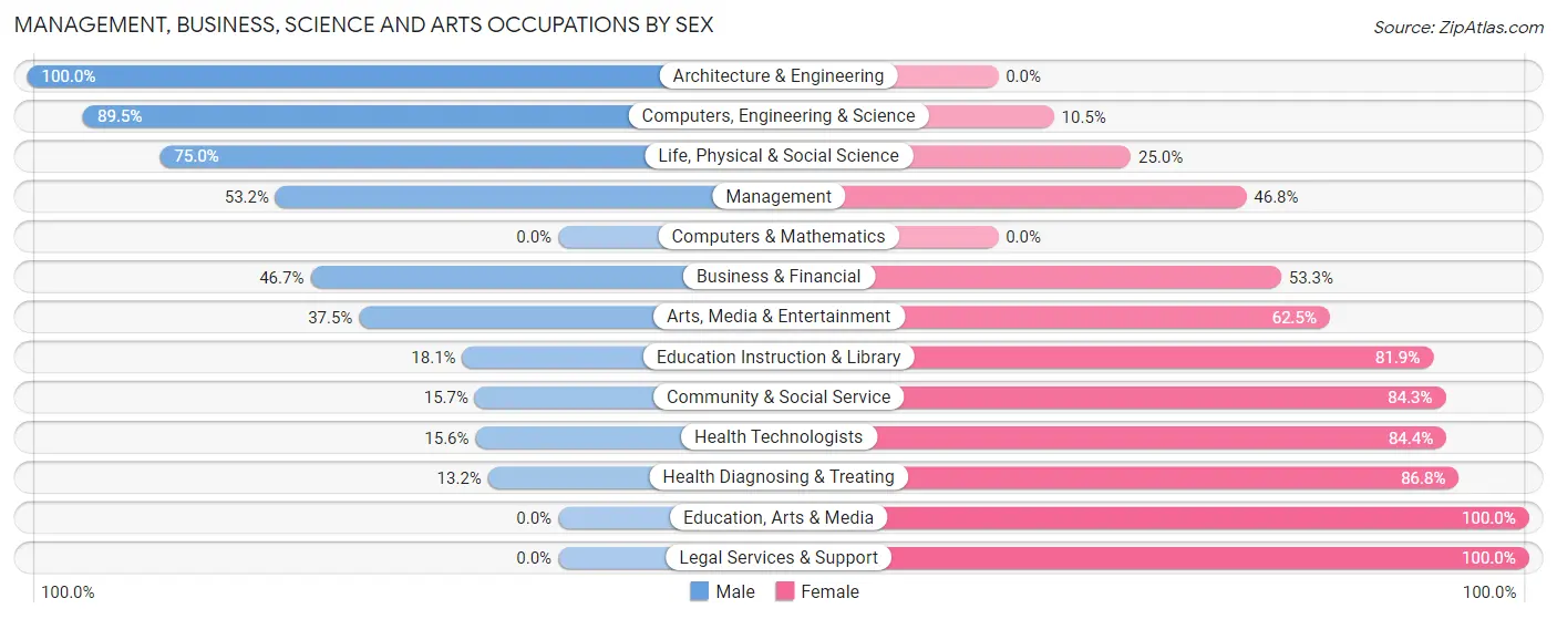 Management, Business, Science and Arts Occupations by Sex in Zip Code 54460