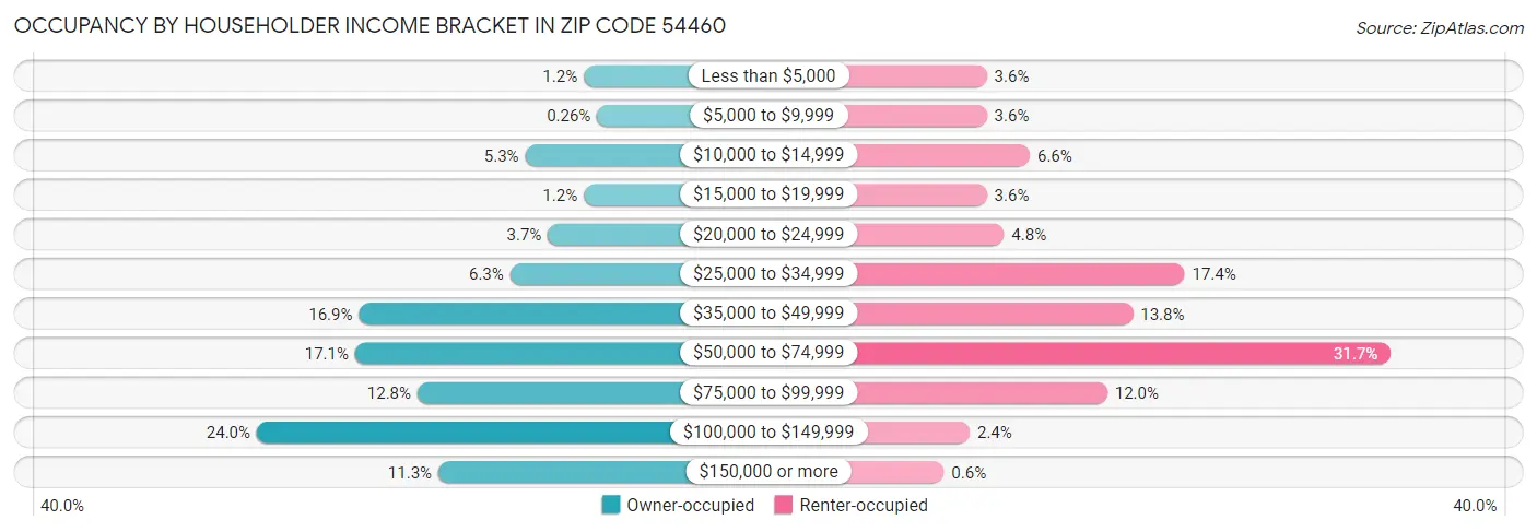 Occupancy by Householder Income Bracket in Zip Code 54460