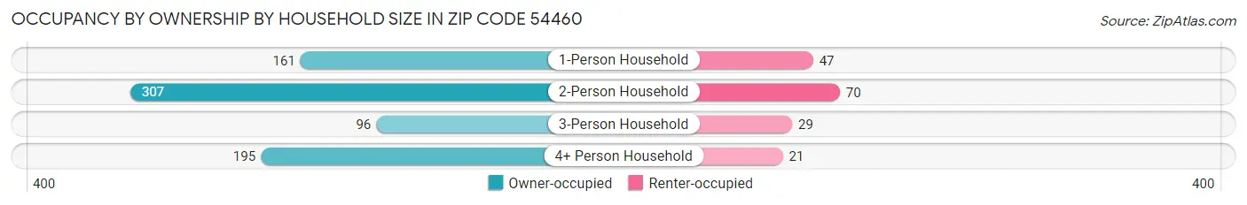 Occupancy by Ownership by Household Size in Zip Code 54460