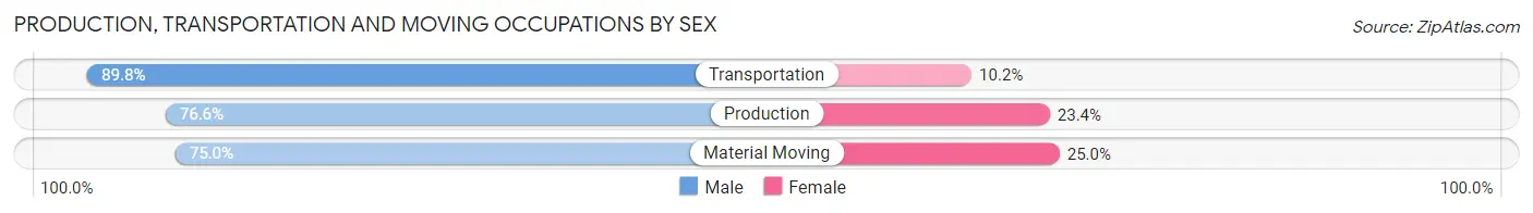 Production, Transportation and Moving Occupations by Sex in Zip Code 54460