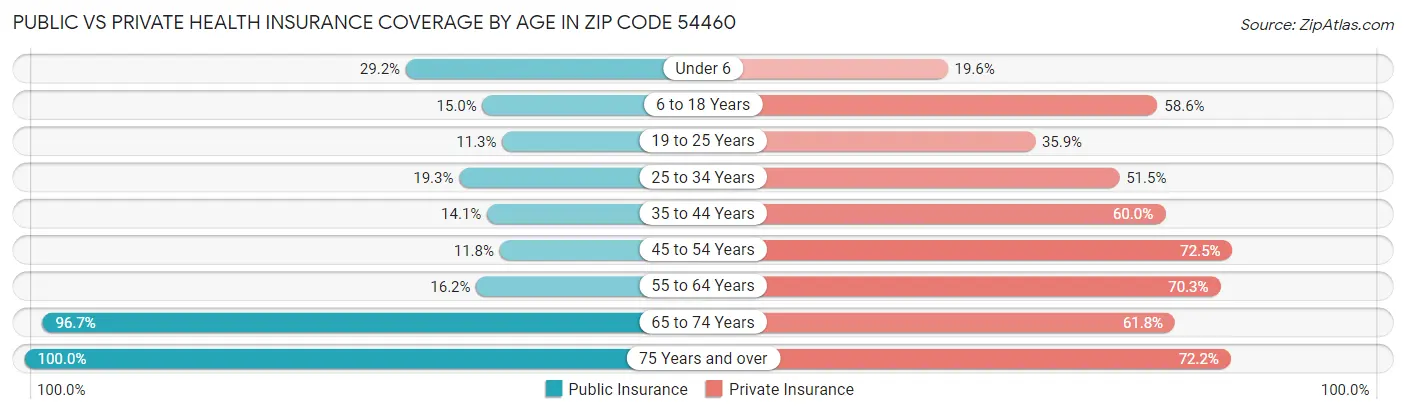 Public vs Private Health Insurance Coverage by Age in Zip Code 54460