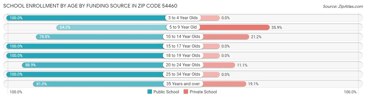 School Enrollment by Age by Funding Source in Zip Code 54460