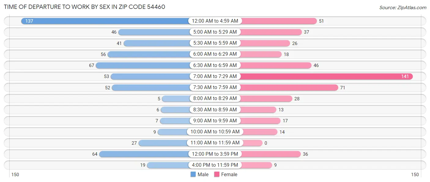 Time of Departure to Work by Sex in Zip Code 54460