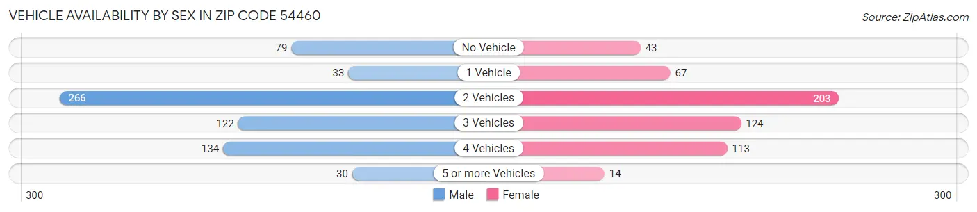 Vehicle Availability by Sex in Zip Code 54460
