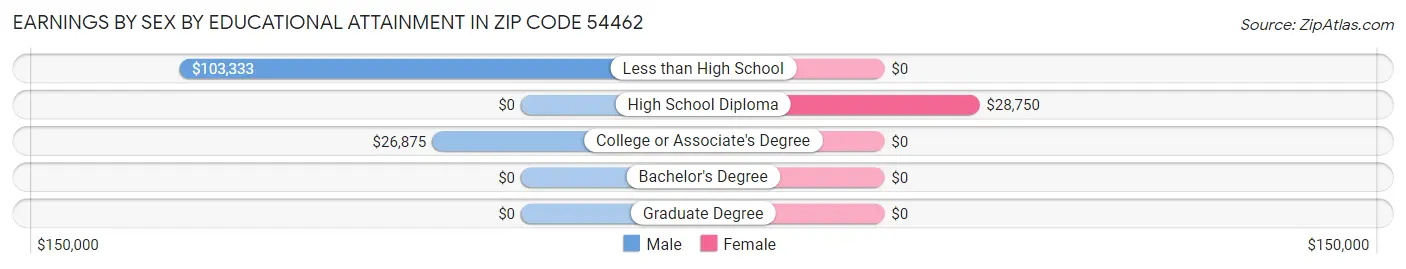 Earnings by Sex by Educational Attainment in Zip Code 54462