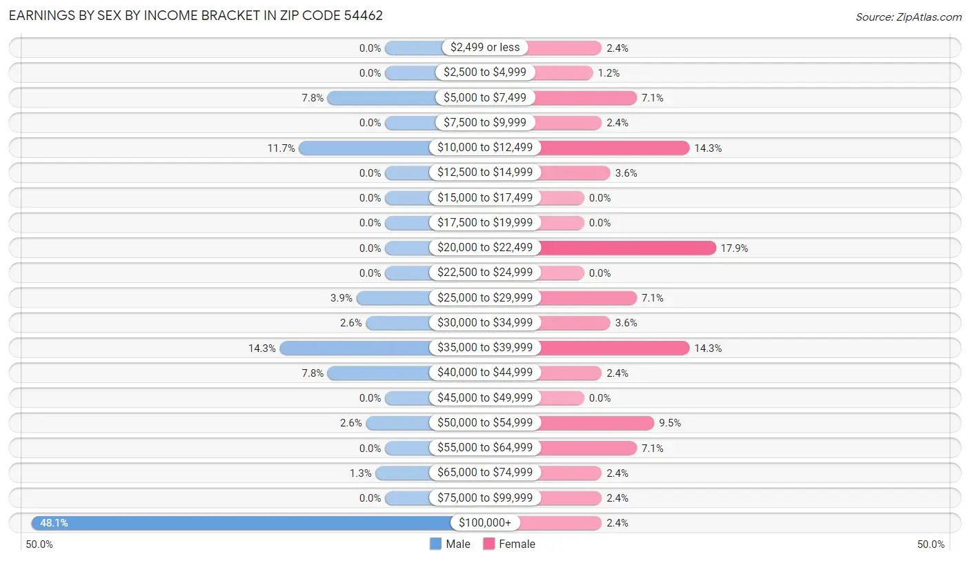 Earnings by Sex by Income Bracket in Zip Code 54462