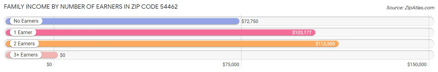 Family Income by Number of Earners in Zip Code 54462