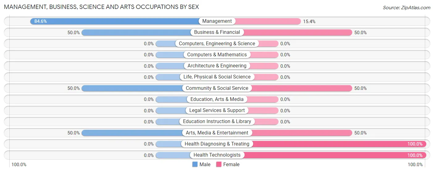 Management, Business, Science and Arts Occupations by Sex in Zip Code 54462