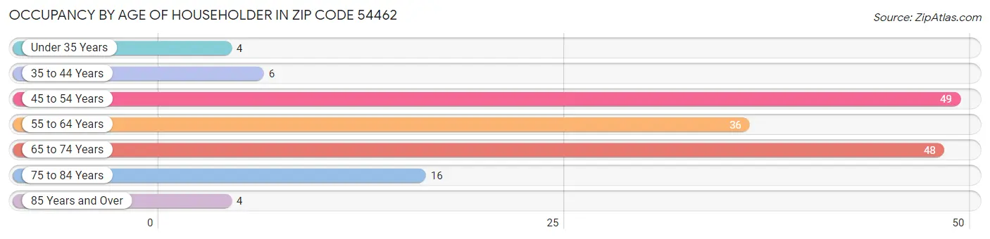 Occupancy by Age of Householder in Zip Code 54462