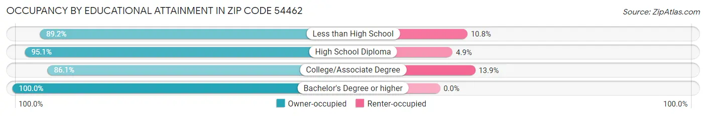 Occupancy by Educational Attainment in Zip Code 54462