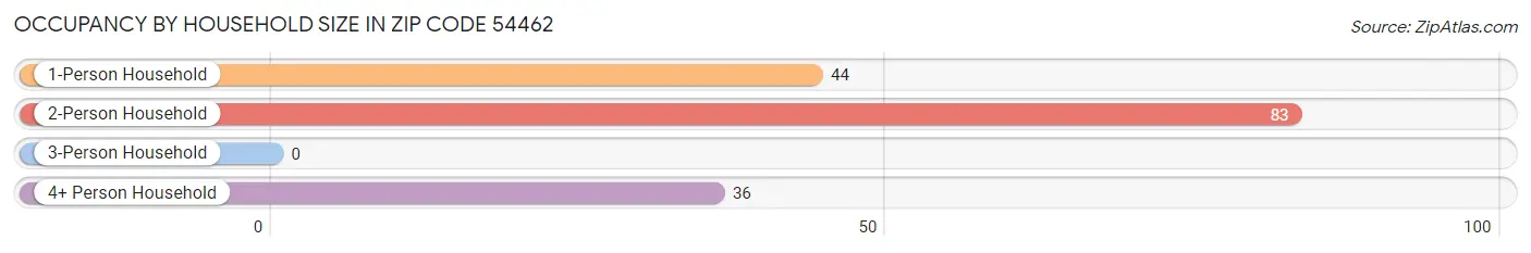 Occupancy by Household Size in Zip Code 54462