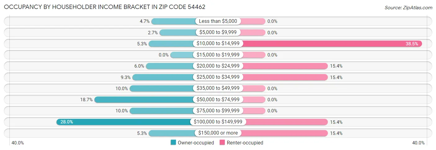 Occupancy by Householder Income Bracket in Zip Code 54462