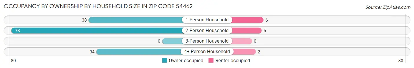 Occupancy by Ownership by Household Size in Zip Code 54462
