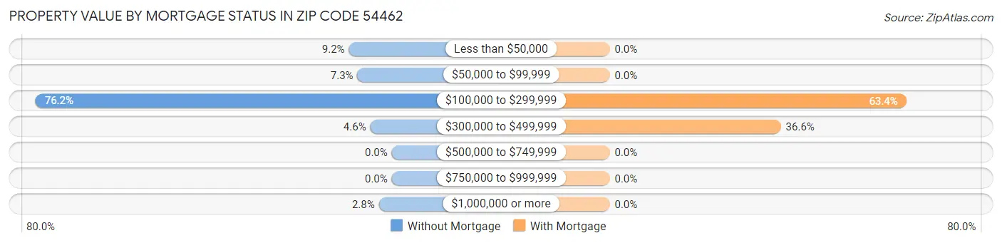 Property Value by Mortgage Status in Zip Code 54462