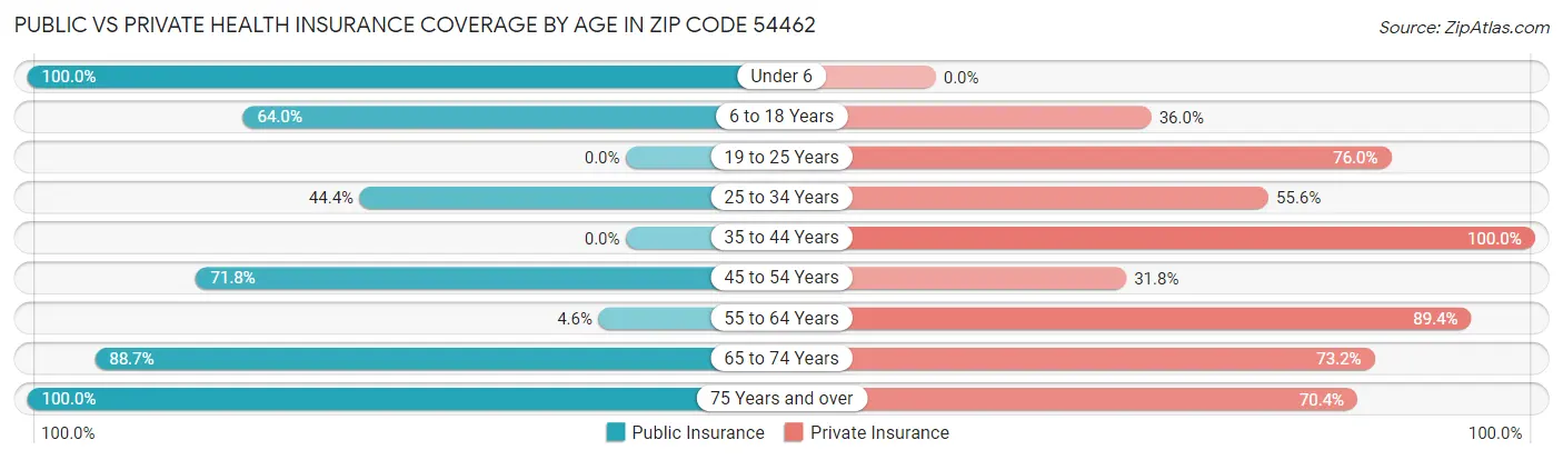 Public vs Private Health Insurance Coverage by Age in Zip Code 54462