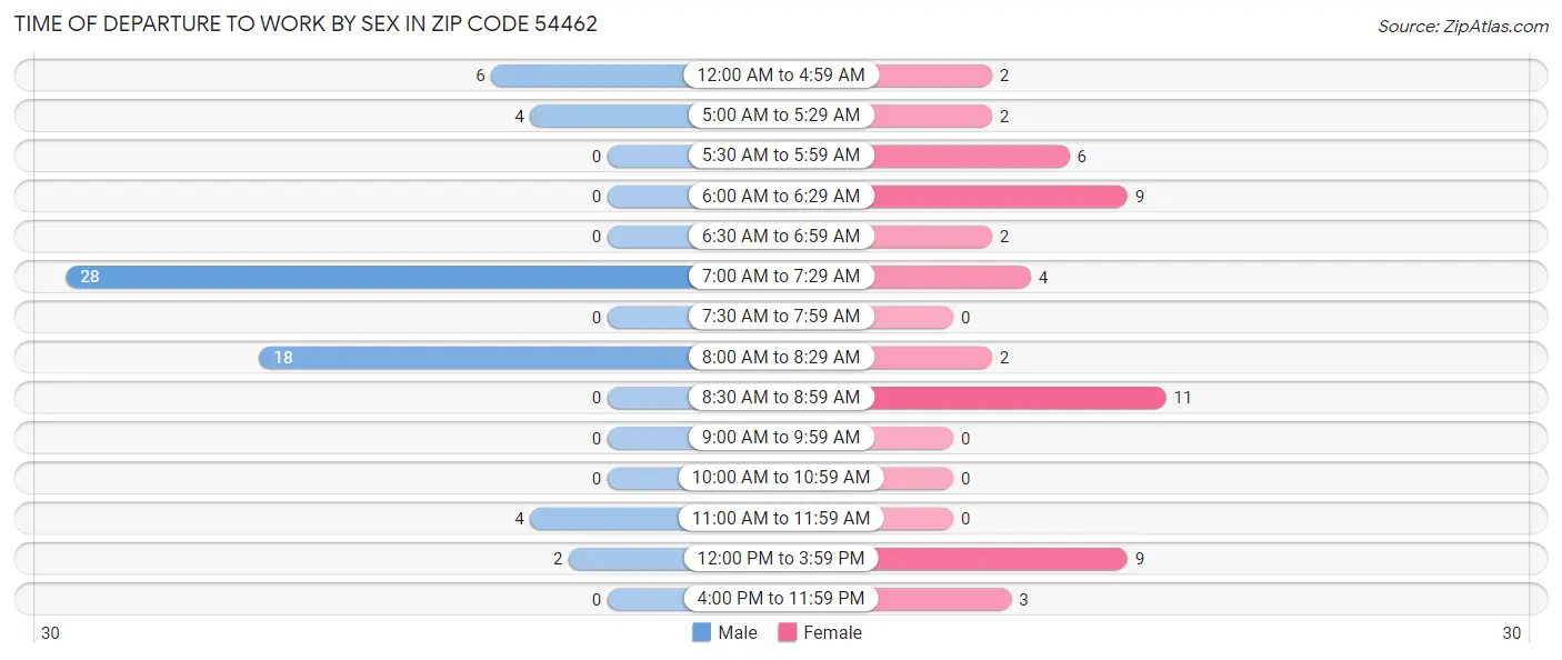 Time of Departure to Work by Sex in Zip Code 54462