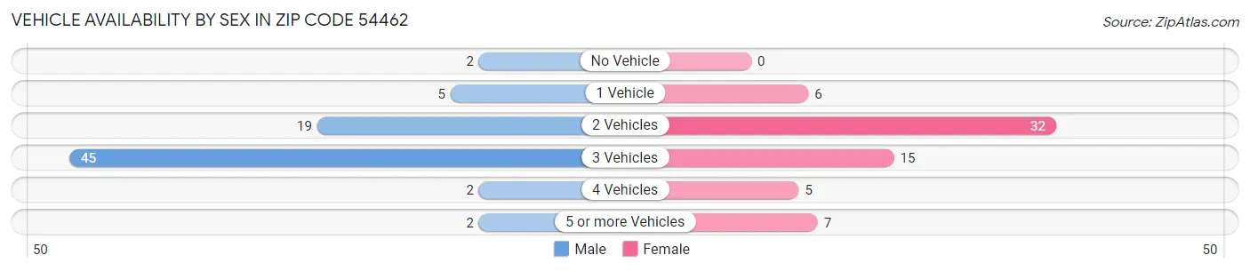 Vehicle Availability by Sex in Zip Code 54462