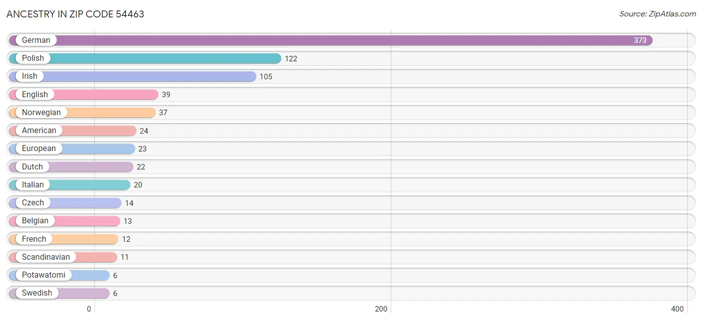 Ancestry in Zip Code 54463