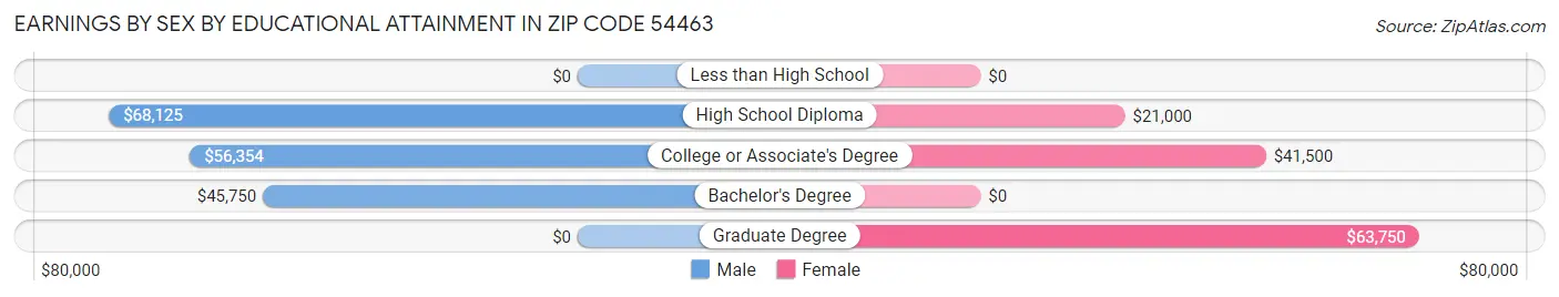 Earnings by Sex by Educational Attainment in Zip Code 54463