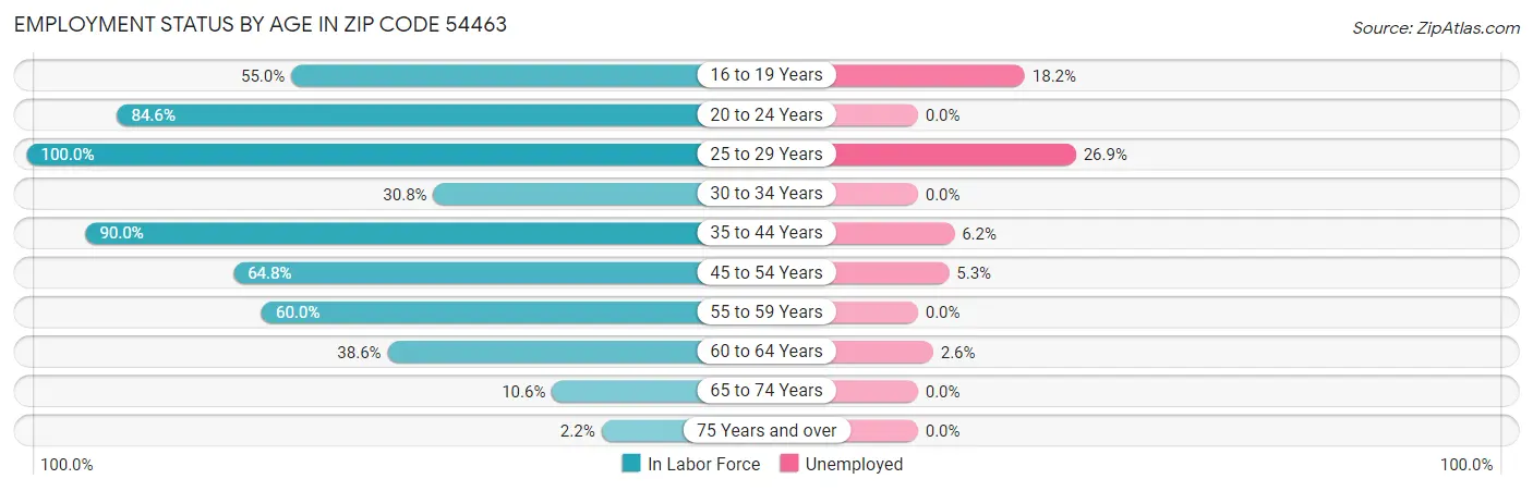 Employment Status by Age in Zip Code 54463