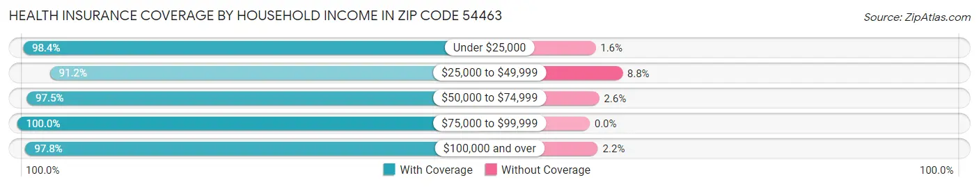 Health Insurance Coverage by Household Income in Zip Code 54463