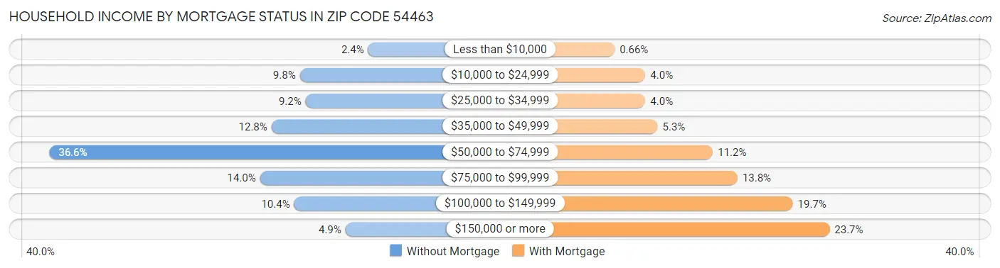 Household Income by Mortgage Status in Zip Code 54463